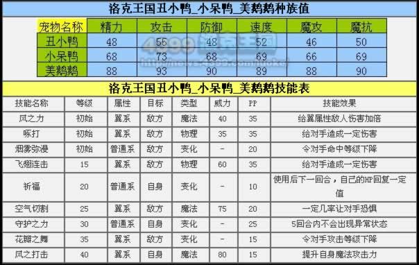 洛克王国丑小鸭怎么快速升级  洛克王国丑小鸭快速升级攻略